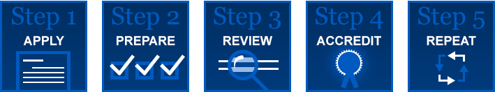 The fleta accreditation process graphics: Step 1 Apply, Step 2 Prepare, Step 3 Review, Step 4 Accredit, and Step 5 Repeat. The fleta accreditation process graphics: Step 1 Apply, Step 2 Prepare, Step 3 Review, Step 4 Accredit, and Step 5 Repeat.